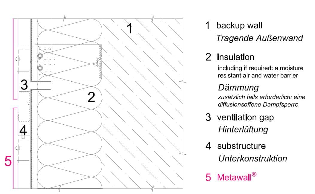 Metawall VHF Fassaden