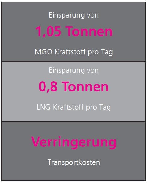 Gewichtseinsparung Schiffboden